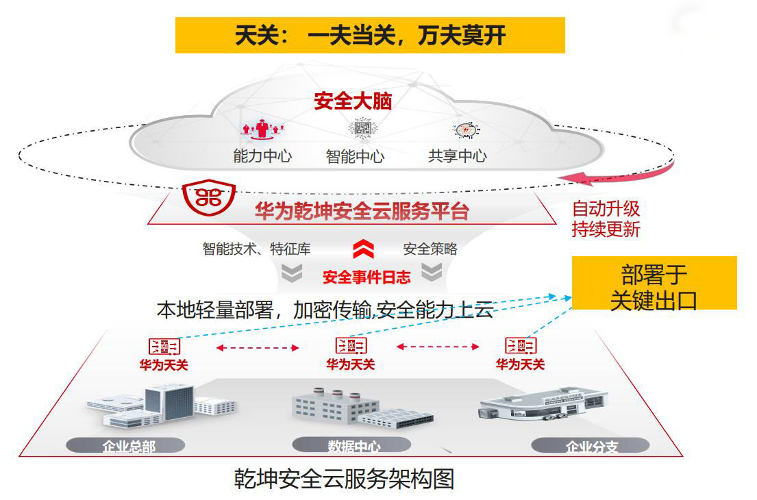 華為乾坤安全云服務(wù)解決方案