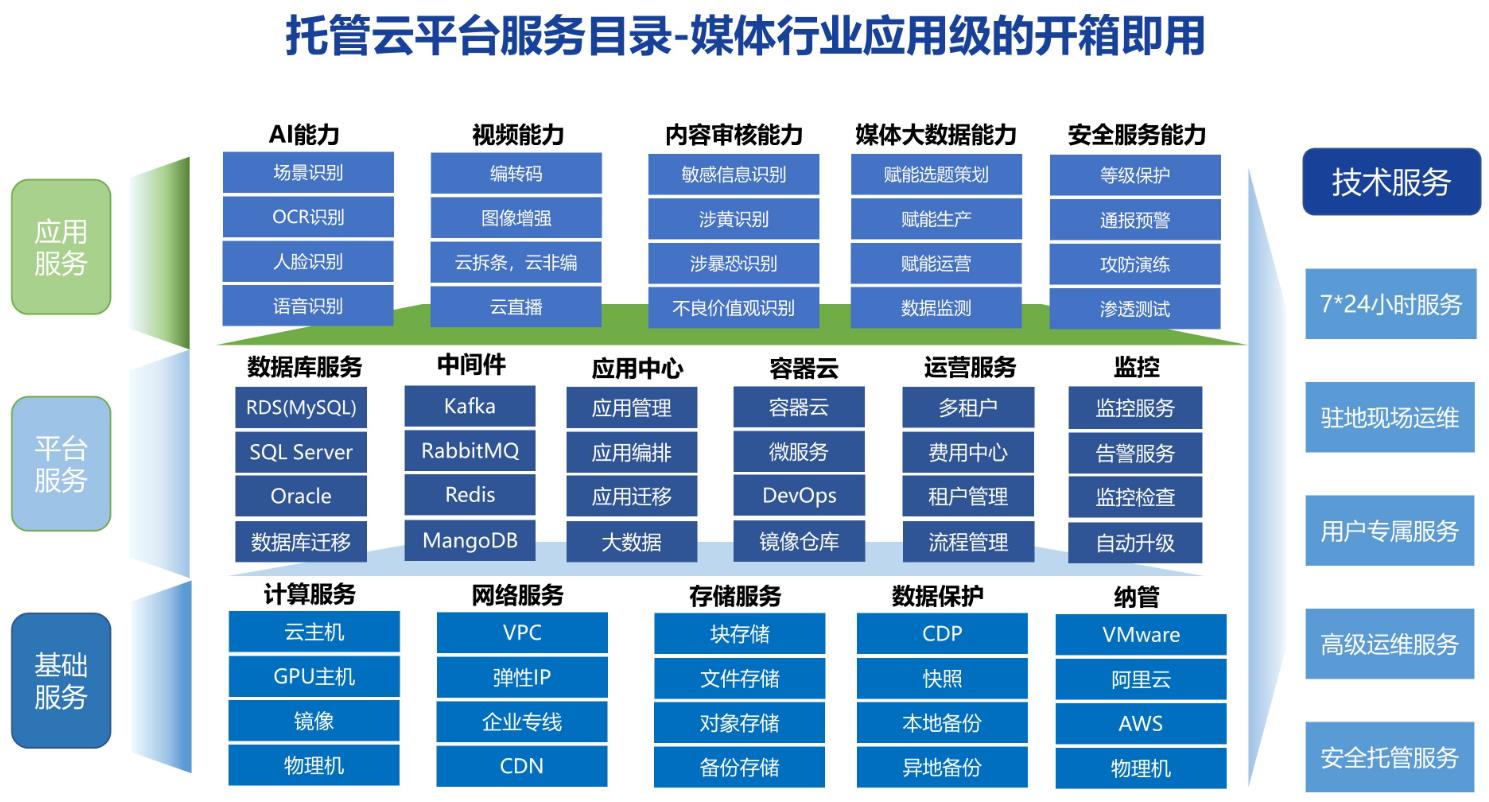 廣電行業(yè)托管云解決方案