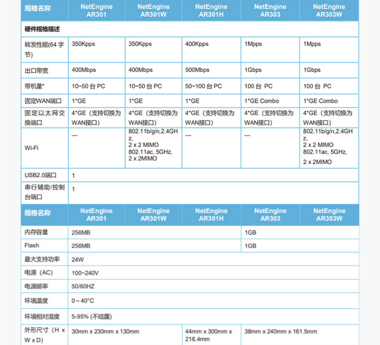 華為 AR303W 企業(yè)級(jí)路由器